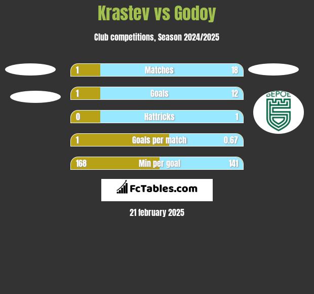 Krastev vs Godoy h2h player stats