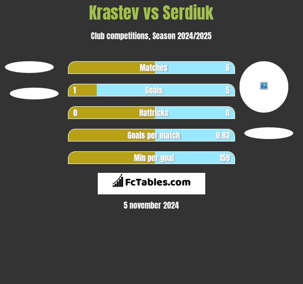 Krastev vs Serdiuk h2h player stats