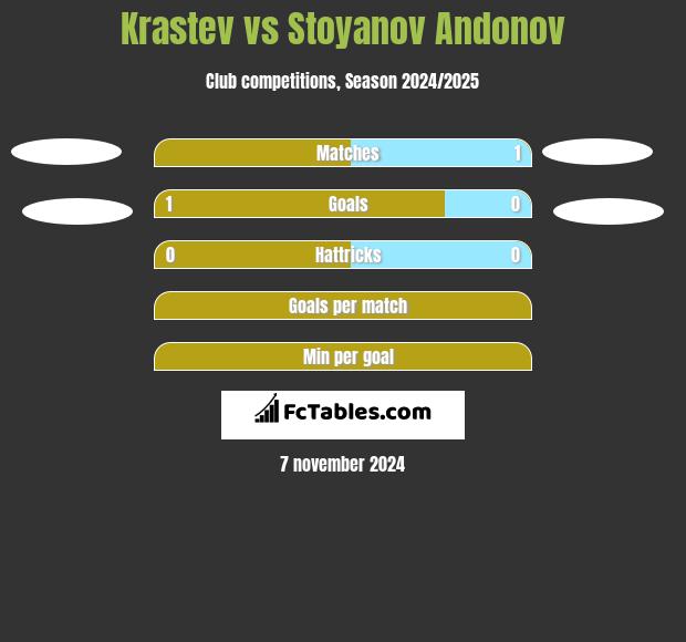 Krastev vs Stoyanov Andonov h2h player stats