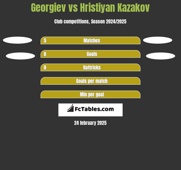 Georgiev vs Hristiyan Kazakov h2h player stats