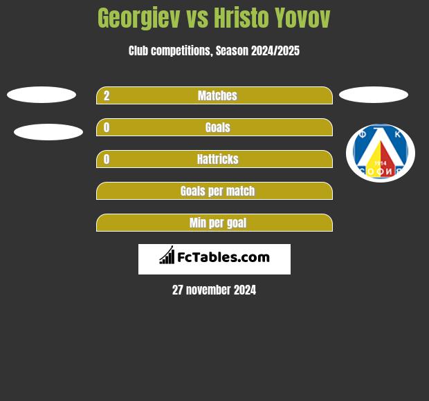 Georgiev vs Hristo Yovov h2h player stats