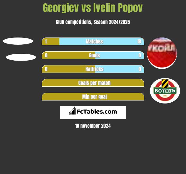 Georgiev vs Ivelin Popov h2h player stats