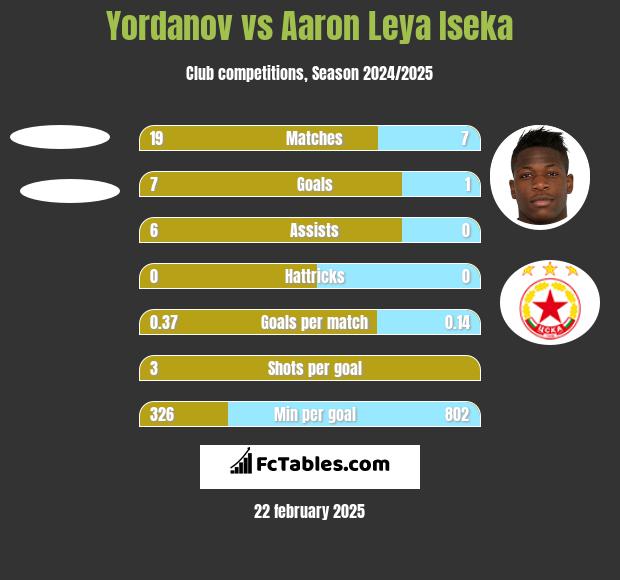 Yordanov vs Aaron Leya Iseka h2h player stats