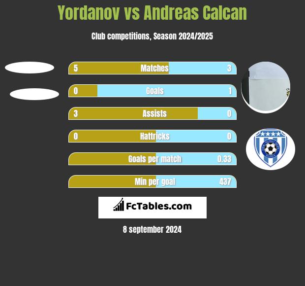 Yordanov vs Andreas Calcan h2h player stats