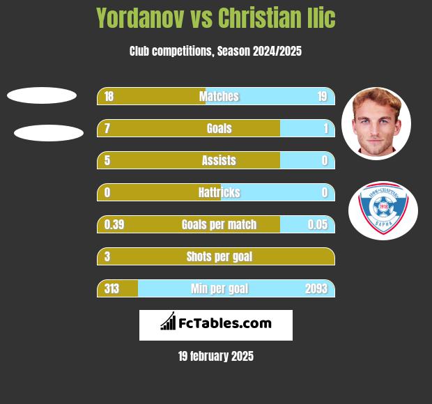 Yordanov vs Christian Ilic h2h player stats