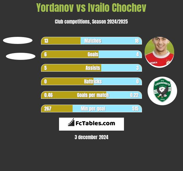 Yordanov vs Ivailo Chochev h2h player stats