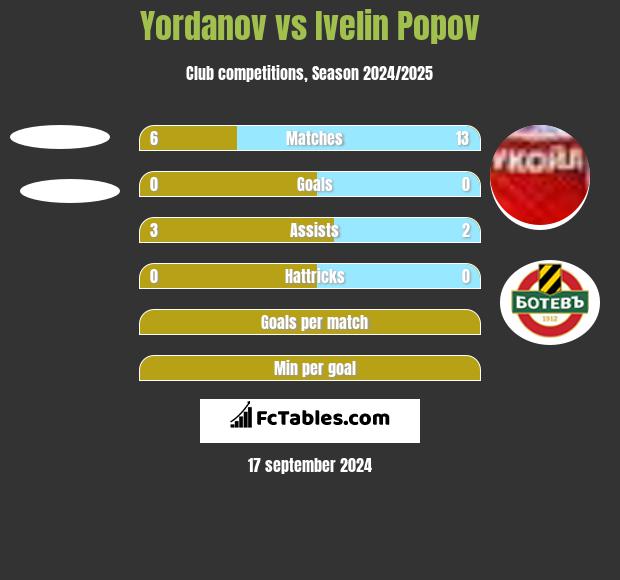 Yordanov vs Ivelin Popov h2h player stats