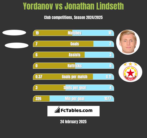 Yordanov vs Jonathan Lindseth h2h player stats