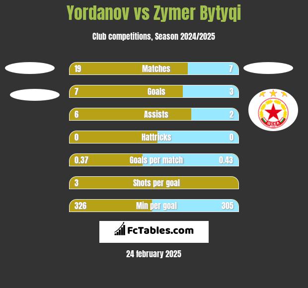 Yordanov vs Zymer Bytyqi h2h player stats