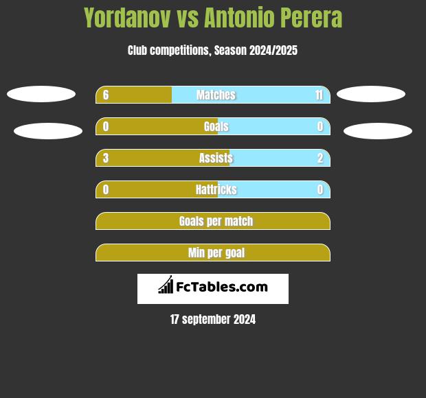 Yordanov vs Antonio Perera h2h player stats