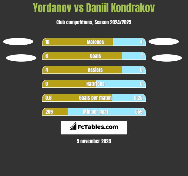 Yordanov vs Daniil Kondrakov h2h player stats