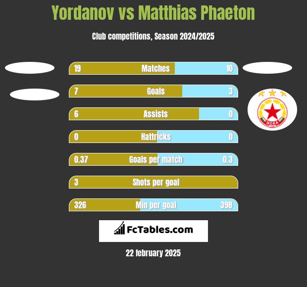 Yordanov vs Matthias Phaeton h2h player stats