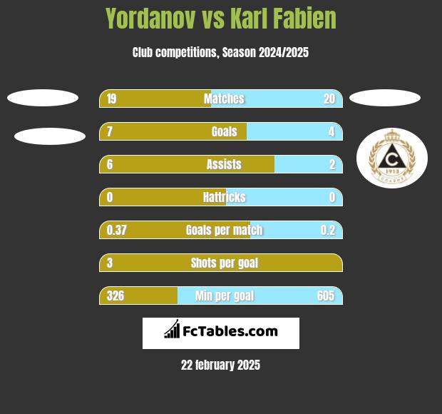 Yordanov vs Karl Fabien h2h player stats