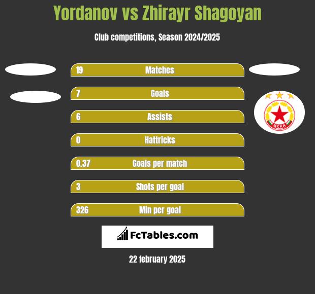 Yordanov vs Zhirayr Shagoyan h2h player stats