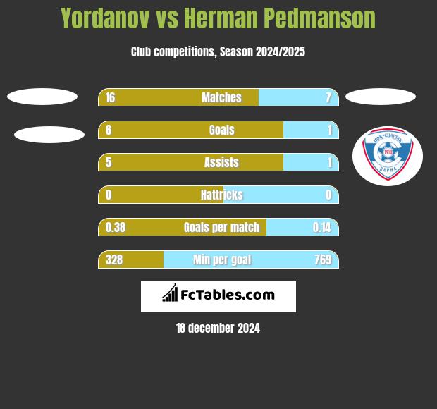 Yordanov vs Herman Pedmanson h2h player stats