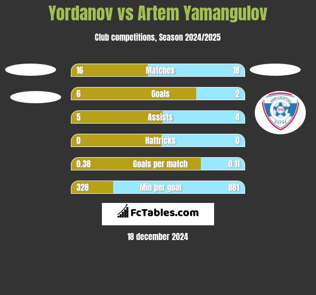 Yordanov vs Artem Yamangulov h2h player stats