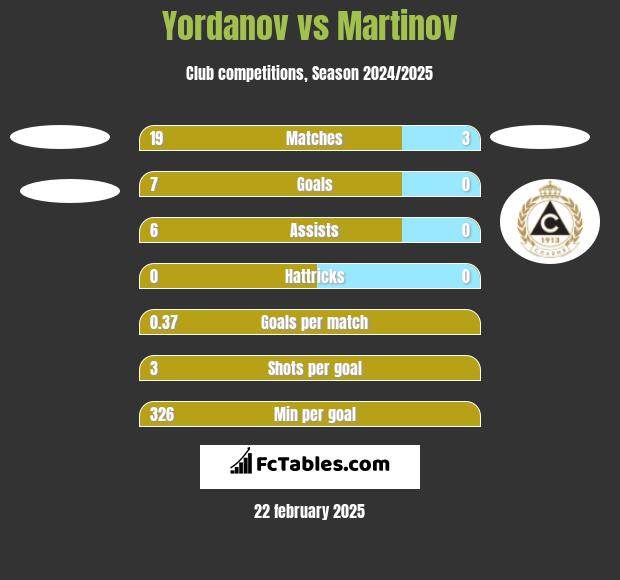 Yordanov vs Martinov h2h player stats