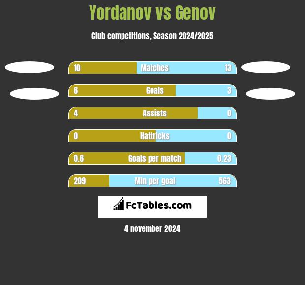 Yordanov vs Genov h2h player stats