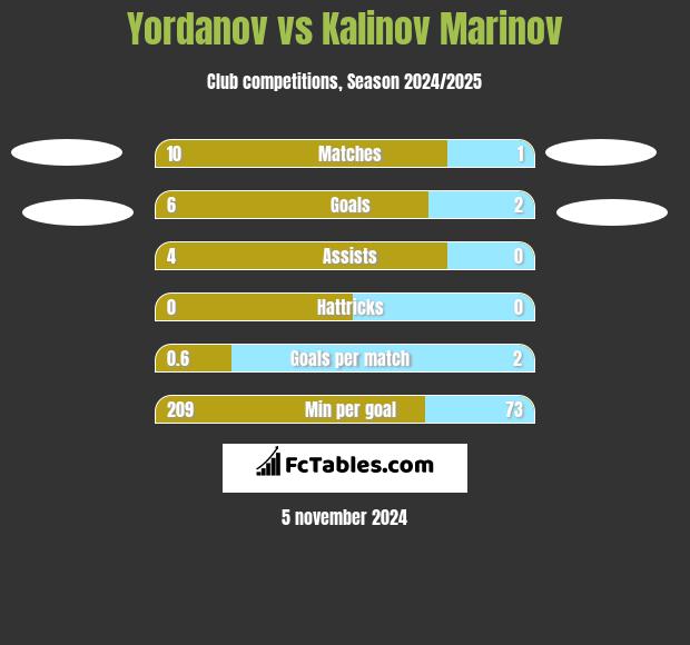 Yordanov vs Kalinov Marinov h2h player stats