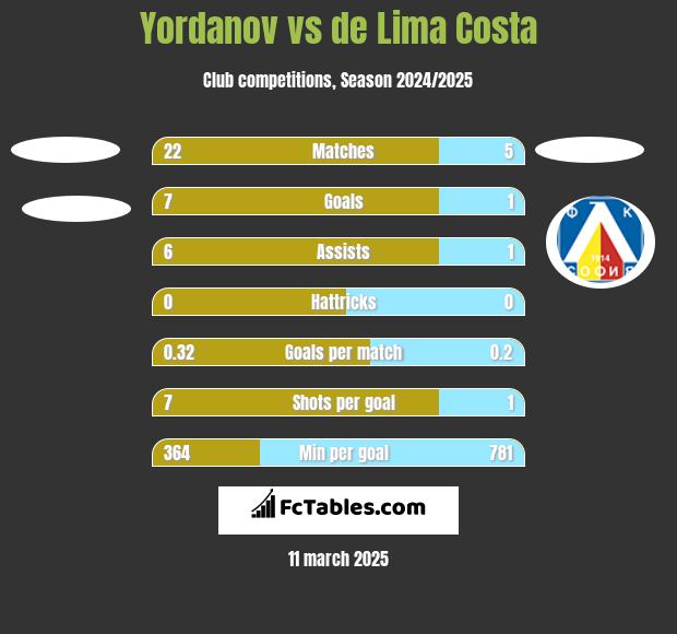 Yordanov vs de Lima Costa h2h player stats