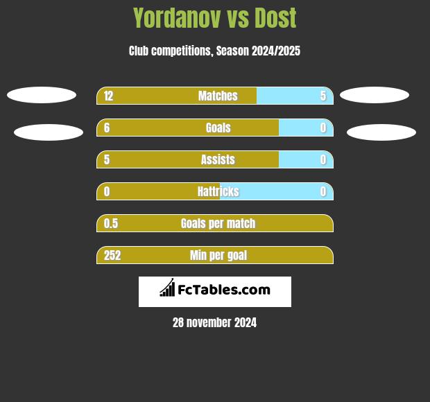 Yordanov vs Dost h2h player stats