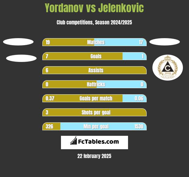 Yordanov vs Jelenkovic h2h player stats