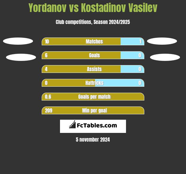 Yordanov vs Kostadinov Vasilev h2h player stats