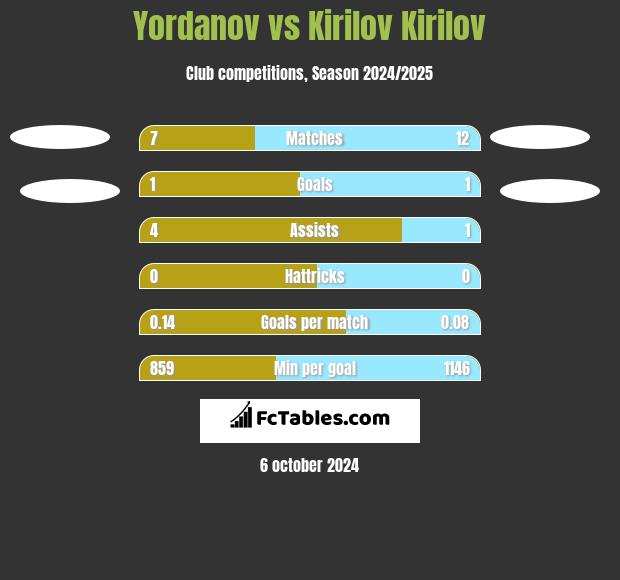 Yordanov vs Kirilov Kirilov h2h player stats