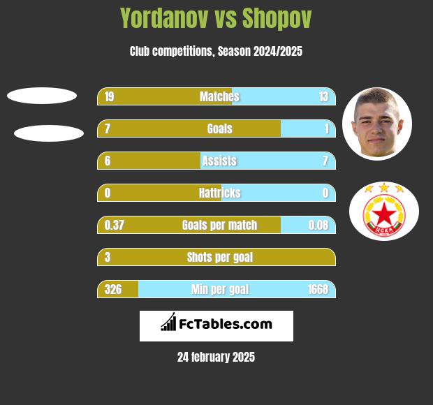 Yordanov vs Shopov h2h player stats