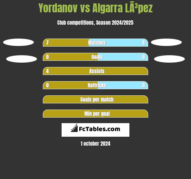 Yordanov vs Algarra LÃ³pez h2h player stats