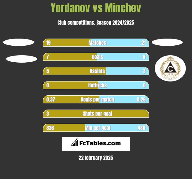 Yordanov vs Minchev h2h player stats