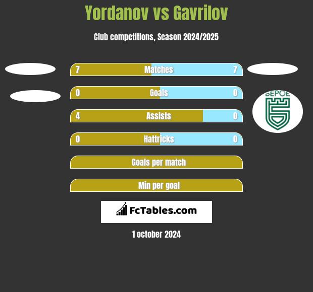 Yordanov vs Gavrilov h2h player stats