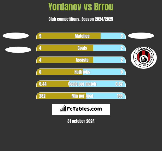 Yordanov vs Brrou h2h player stats