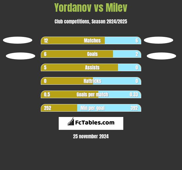 Yordanov vs Milev h2h player stats