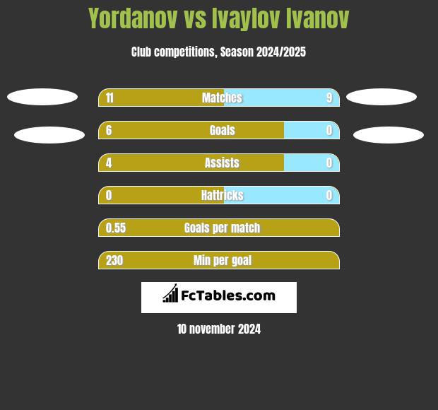 Yordanov vs Ivaylov Ivanov h2h player stats