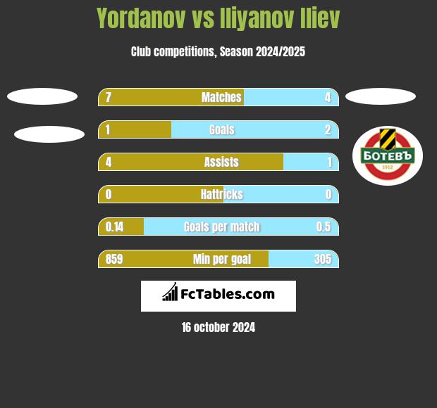 Yordanov vs Iliyanov Iliev h2h player stats