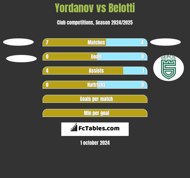 Yordanov vs Belotti h2h player stats