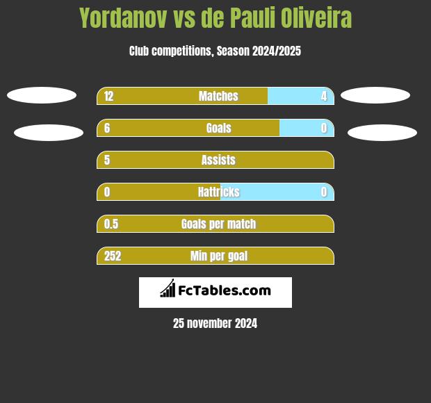 Yordanov vs de Pauli Oliveira h2h player stats