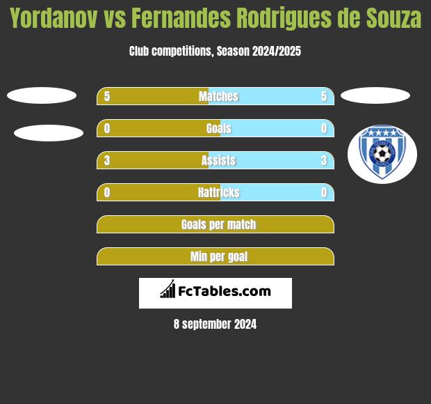 Yordanov vs Fernandes Rodrigues de Souza h2h player stats