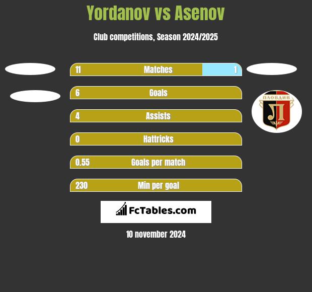 Yordanov vs Asenov h2h player stats