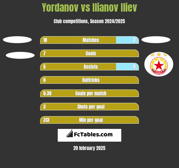 Yordanov vs Ilianov Iliev h2h player stats