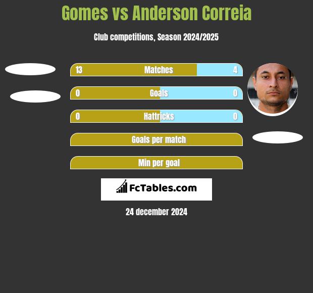 Gomes vs Anderson Correia h2h player stats