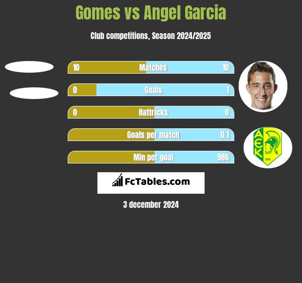 Gomes vs Angel Garcia h2h player stats