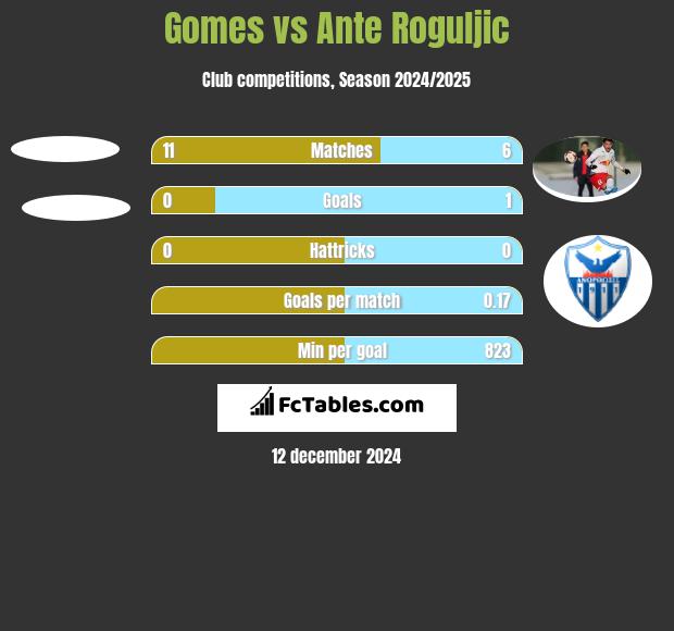 Gomes vs Ante Roguljic h2h player stats