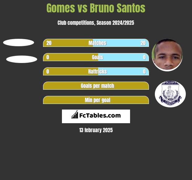 Gomes vs Bruno Santos h2h player stats