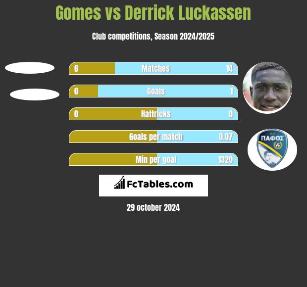 Gomes vs Derrick Luckassen h2h player stats