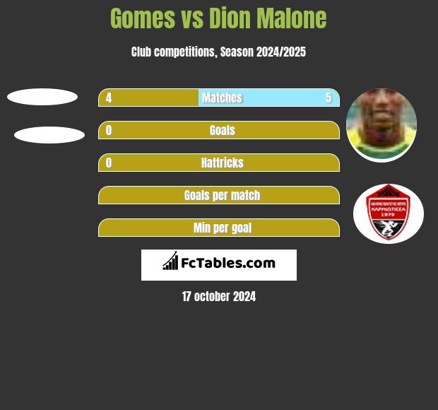 Gomes vs Dion Malone h2h player stats