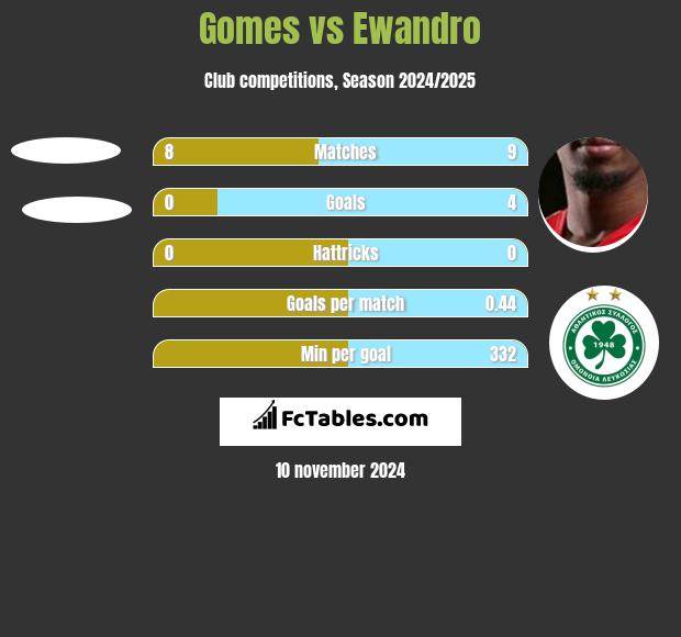 Gomes vs Ewandro h2h player stats