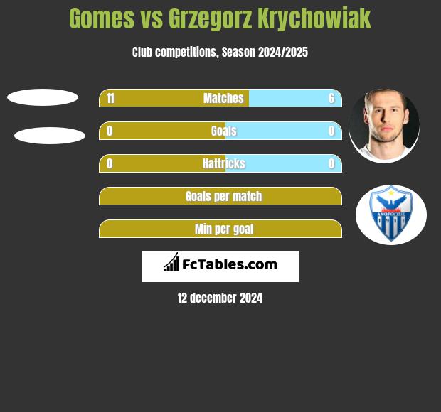 Gomes vs Grzegorz Krychowiak h2h player stats