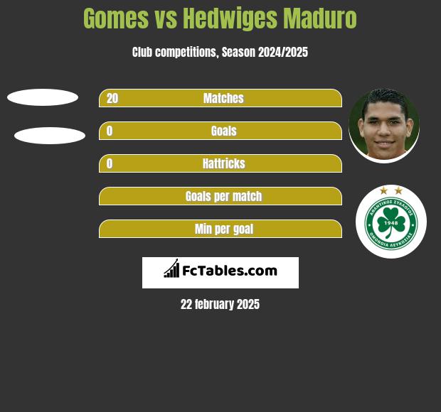 Gomes vs Hedwiges Maduro h2h player stats